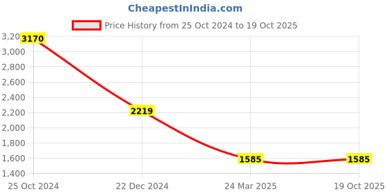 tatacliq.com Monte Carlo Navy Regular Fit Sweater monte carlo Price History Graph from 25 Oct 2024 to 19 Oct 2025