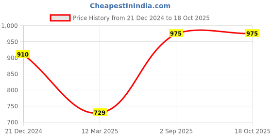 tatacliq.com Monte Carlo Navy Regular Fit Sweater monte carlo Price History Graph from 21 Dec 2024 to 17 Oct 2025