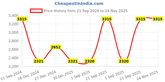 tatacliq.com Monte Carlo Navy Regular Fit Sweaters monte carlo Price History Graph from 21 Sep 2024 to 24 Nov 2025