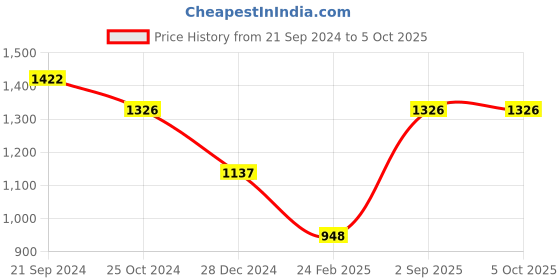 tatacliq.com Monte Carlo Navy Regular Fit Sweatshirt monte carlo Price History Graph from 21 Sep 2024 to 5 Oct 2025