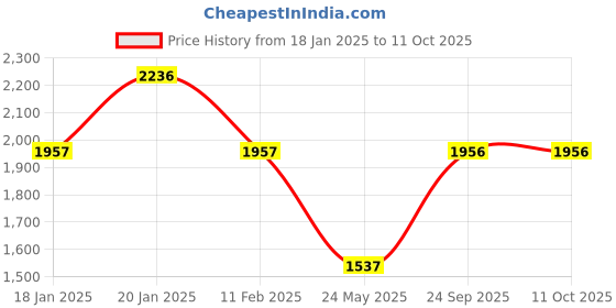 tatacliq.com Monte Carlo Navy Regular Fit Sweatshirt monte carlo Price History Graph from 18 Jan 2025 to 10 Oct 2025