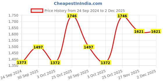 tatacliq.com Monte Carlo Navy Regular Fit Trackpants monte carlo Price History Graph from 24 Sep 2024 to 2 Dec 2025
