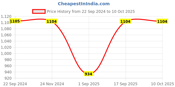 tatacliq.com Monte Carlo Navy Regular Fit Trackpants monte carlo Price History Graph from 22 Sep 2024 to 9 Oct 2025