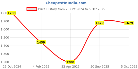 tatacliq.com Monte Carlo Navy Regular Fit Trackpants monte carlo Price History Graph from 25 Oct 2024 to 4 Oct 2025