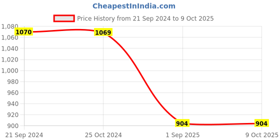 tatacliq.com Monte Carlo Navy Regular Fit Trackpants monte carlo Price History Graph from 21 Sep 2024 to 9 Oct 2025