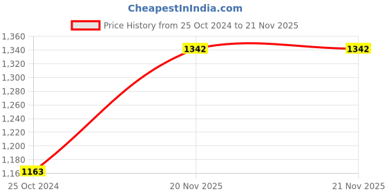 tatacliq.com Monte Carlo Navy Regular Fit Trackpants monte carlo Price History Graph from 25 Oct 2024 to 21 Nov 2025