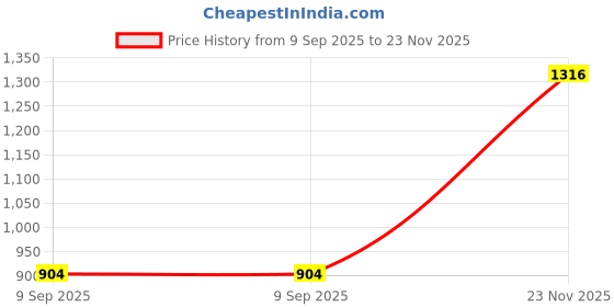 tatacliq.com Monte Carlo Navy Regular Fit Trackpants monte carlo Price History Graph from 9 Sep 2025 to 23 Nov 2025