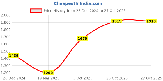 tatacliq.com Monte Carlo Navy Regular Fit Trackpants monte carlo Price History Graph from 28 Dec 2024 to 27 Oct 2025