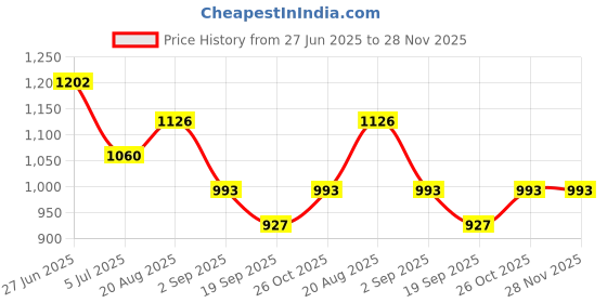 tatacliq.com Monte Carlo Navy Regular Fit Trackpants monte carlo Price History Graph from 27 Jun 2025 to 27 Nov 2025