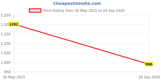 tatacliq.com Monte Carlo Navy Regular Fit Trackpants monte carlo Price History Graph from 30 May 2025 to 24 Sep 2025
