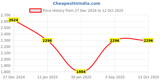 tatacliq.com Monte Carlo Navy Self Design Cardigan monte carlo Price History Graph from 27 Dec 2024 to 12 Oct 2025