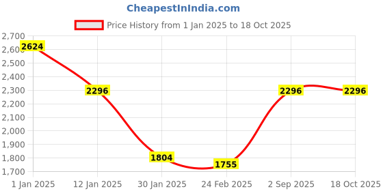 tatacliq.com Monte Carlo Navy Self Design Cardigan monte carlo Price History Graph from 1 Jan 2025 to 18 Oct 2025