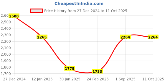 tatacliq.com Monte Carlo Navy Self Design Cardigan monte carlo Price History Graph from 27 Dec 2024 to 10 Oct 2025