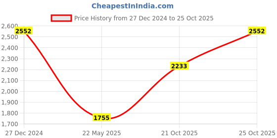 tatacliq.com Monte Carlo Navy Self Design Cardigan monte carlo Price History Graph from 27 Dec 2024 to 25 Oct 2025