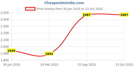 tatacliq.com Monte Carlo Navy Self Design Cardigan monte carlo Price History Graph from 30 Jan 2025 to 12 Oct 2025