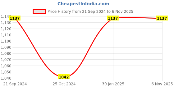tatacliq.com Monte Carlo Navy Shirt monte carlo Price History Graph from 21 Sep 2024 to 5 Nov 2025