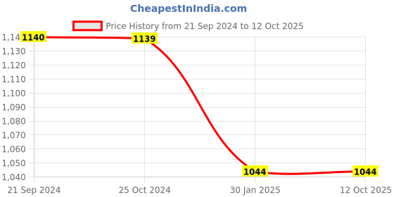 tatacliq.com Monte Carlo Navy Slim Fit Flat Front Trousers monte carlo Price History Graph from 21 Sep 2024 to 11 Oct 2025