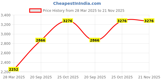 tatacliq.com Monte Carlo Navy Wool Blend Printed Full Sleeve Cardigan monte carlo Price History Graph from 28 Mar 2025 to 20 Nov 2025