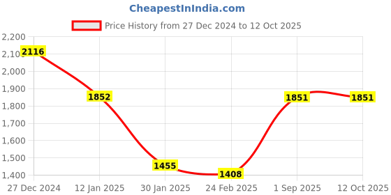 tatacliq.com Monte Carlo Navy Wool Cardigan monte carlo Price History Graph from 27 Dec 2024 to 12 Oct 2025