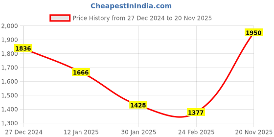 tatacliq.com Monte Carlo Navy Wool Cardigan monte carlo Price History Graph from 27 Dec 2024 to 20 Nov 2025