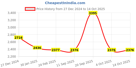 tatacliq.com Monte Carlo Navy Wool Cardigan monte carlo Price History Graph from 27 Dec 2024 to 14 Oct 2025