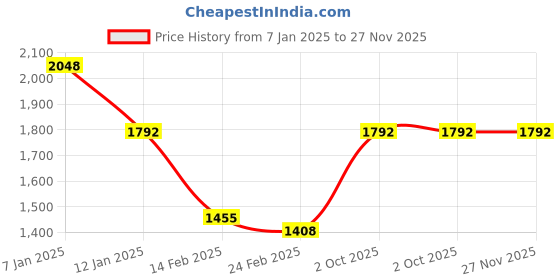 tatacliq.com Monte Carlo Navy Wool Cardigan monte carlo Price History Graph from 7 Jan 2025 to 26 Nov 2025