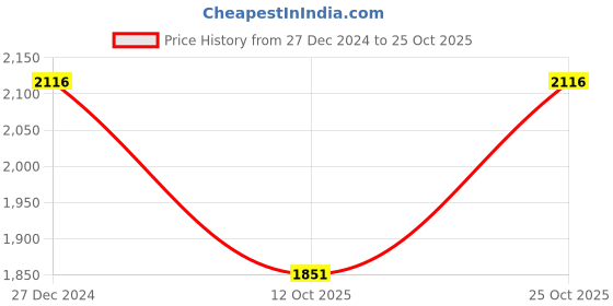 tatacliq.com Monte Carlo Navy Wool Cardigan monte carlo Price History Graph from 27 Dec 2024 to 25 Oct 2025