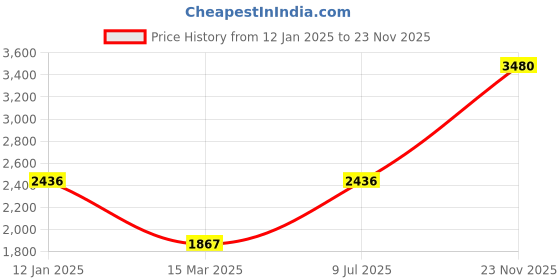 tatacliq.com Monte Carlo Navy Wool Cardigan monte carlo Price History Graph from 12 Jan 2025 to 23 Nov 2025