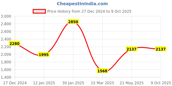 tatacliq.com Monte Carlo Navy Wool Cardigan monte carlo Price History Graph from 27 Dec 2024 to 8 Oct 2025