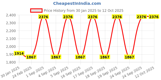 tatacliq.com Monte Carlo Navy Wool Cardigan monte carlo Price History Graph from 30 Jan 2025 to 12 Oct 2025