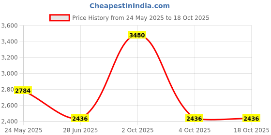 tatacliq.com Monte Carlo Navy Wool Cardigan monte carlo Price History Graph from 24 May 2025 to 18 Oct 2025