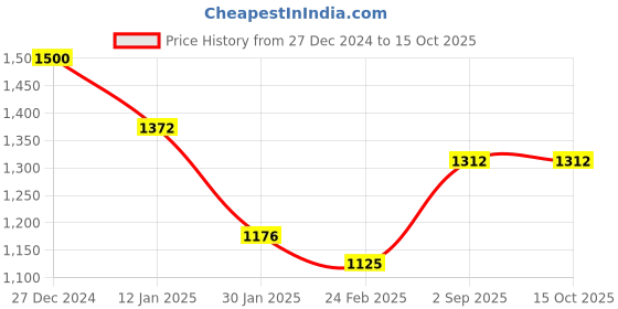 tatacliq.com Monte Carlo Navy Wool Crop Cardigan monte carlo Price History Graph from 27 Dec 2024 to 14 Oct 2025