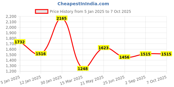 tatacliq.com Monte Carlo Navy Wool Crop Cardigan monte carlo Price History Graph from 5 Jan 2025 to 7 Oct 2025