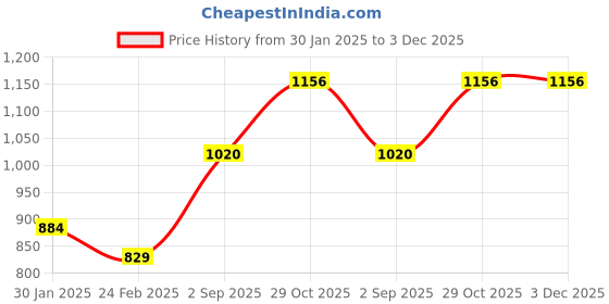 tatacliq.com Monte Carlo Navy Wool Crop Cardigan monte carlo Price History Graph from 30 Jan 2025 to 3 Dec 2025