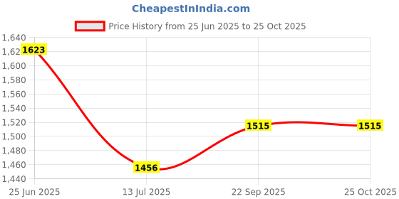 tatacliq.com Monte Carlo Navy Wool Crop Cardigan monte carlo Price History Graph from 25 Jun 2025 to 25 Oct 2025