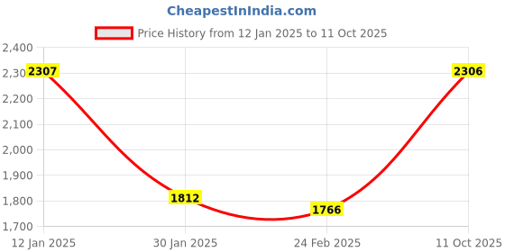 tatacliq.com Monte Carlo Navy Wool Embellished Cardigan monte carlo Price History Graph from 12 Jan 2025 to 11 Oct 2025