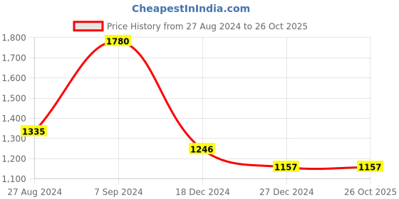 tatacliq.com Monte Carlo Navy Wool Open Front Cardigan monte carlo Price History Graph from 27 Aug 2024 to 26 Oct 2025