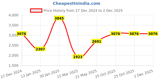 tatacliq.com Monte Carlo Navy Wool Printed Cardigan monte carlo Price History Graph from 27 Dec 2024 to 2 Dec 2025