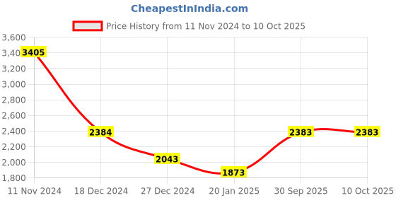 tatacliq.com Monte Carlo Navy Wool Regular Fit Cardigan monte carlo Price History Graph from 11 Nov 2024 to 9 Oct 2025