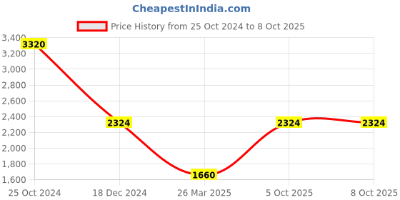tatacliq.com Monte Carlo Navy Wool Regular Fit Cardigan monte carlo Price History Graph from 25 Oct 2024 to 8 Oct 2025