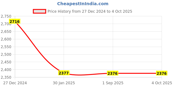 tatacliq.com Monte Carlo Navy Wool Regular Fit Cardigan monte carlo Price History Graph from 27 Dec 2024 to 4 Oct 2025