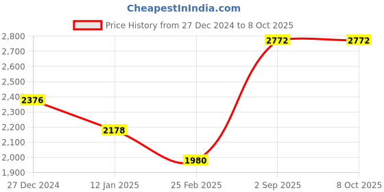 tatacliq.com Monte Carlo Navy Wool Regular Fit Cardigan monte carlo Price History Graph from 27 Dec 2024 to 8 Oct 2025