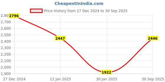 tatacliq.com Monte Carlo Navy Wool Self Design Cardigan monte carlo Price History Graph from 27 Dec 2024 to 30 Sep 2025
