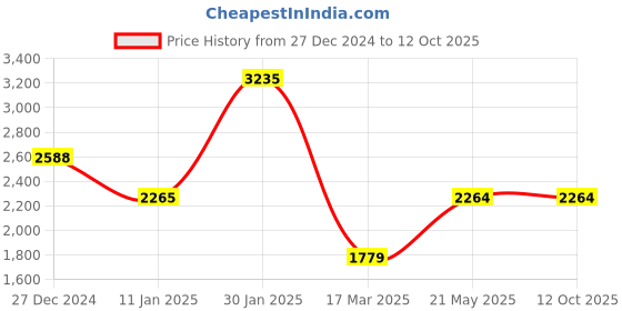tatacliq.com Monte Carlo Navy Wool Self Design Cardigan monte carlo Price History Graph from 27 Dec 2024 to 12 Oct 2025