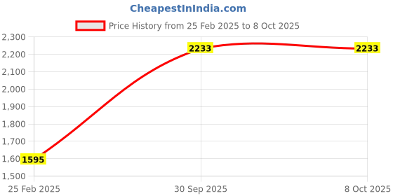 tatacliq.com Monte Carlo Navy Wool Self Design Cardigan monte carlo Price History Graph from 25 Feb 2025 to 8 Oct 2025