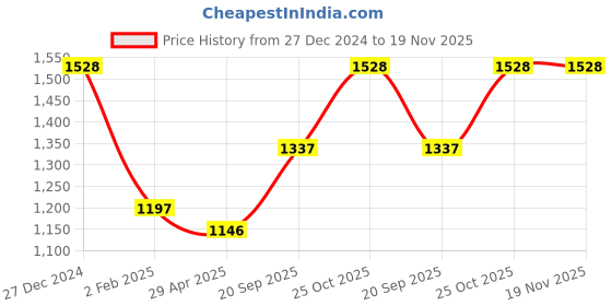 tatacliq.com Monte Carlo Off White & Black Regular Fit Sweater monte carlo Price History Graph from 27 Dec 2024 to 18 Nov 2025