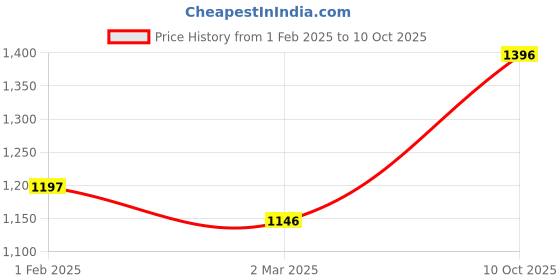 tatacliq.com Monte Carlo Off White & Black Regular Fit Sweater monte carlo Price History Graph from 1 Feb 2025 to 10 Oct 2025