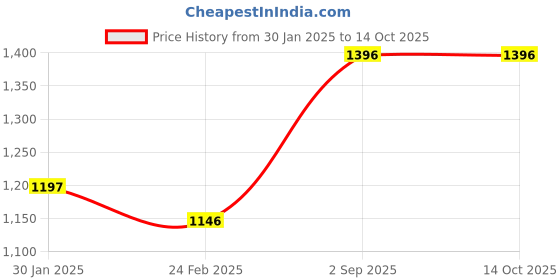 tatacliq.com Monte Carlo Off White & Black Regular Fit Sweater monte carlo Price History Graph from 30 Jan 2025 to 14 Oct 2025