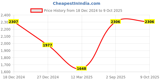tatacliq.com Monte Carlo Off White & Black Wool Graphic Print Jacket monte carlo Price History Graph from 18 Dec 2024 to 8 Oct 2025