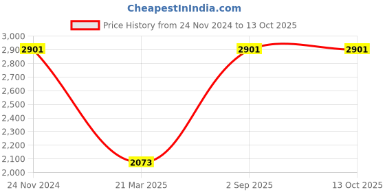 tatacliq.com Monte Carlo Off White & Green Self Design Cardigan monte carlo Price History Graph from 24 Nov 2024 to 11 Oct 2025